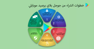 طريقة الشراء من قوقل بلاي بالرصيد موبايلي